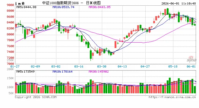 注意！新规今日实施，股指期货、期权交易成本有变化→